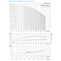 Вертикальный многоступенчатый насос CNP CDM10-7FSWPC, 3 кВт, станд. фланец, 3х220В/3х380В, 50 Гц, чугун, 70 С