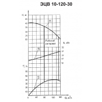 Погружной насос ЭЦВ 10-120-30