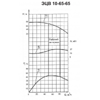 Погружной насос ЭЦВ 10-65-65