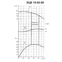 Погружной насос ЭЦВ 10-65-80