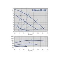 Насос GHN Basic II 50-120 F