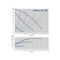 Насос GHN Basic II 65-190 F