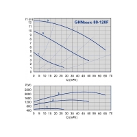 Насос GHN Basic II 80-120 F (PN 10)