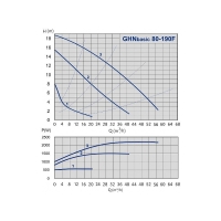 Насос GHN Basic II 80-190 F (PN 10)