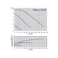 Насос GHN Basic II 80-70 F (PN 10)