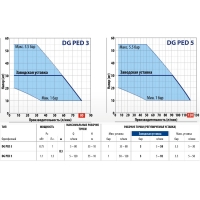 Установка повышения давления DG PED 5