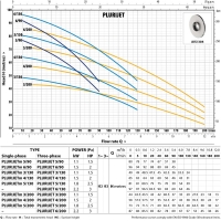 Самовсасывающий насос PLURIJET 3/130X