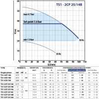 Горизонтальный насос TS1-2CP 25/14B