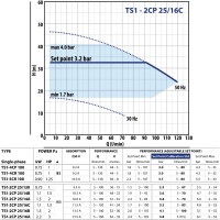 Горизонтальный насос TS1-2CP 25/16C