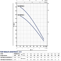Колодезный насос TOP MULTI-EVOTECH 2