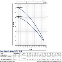 Колодезный насос TOP MULTI-EVOTECH 3