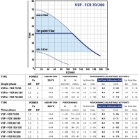 Горизонтальный насос VSPm-FCR 70/200