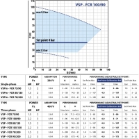 Горизонтальный насос VSP-FCR 100/90