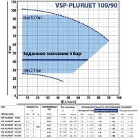 Горизонтальный насос VSP-PLURIJET 100/90