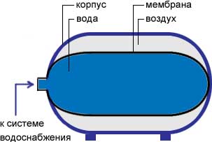 Гидроаккумулятор для гвс принцип работы